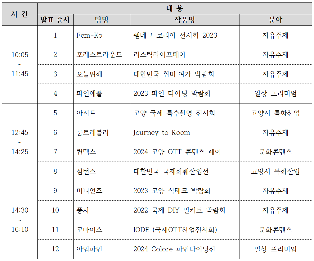 시간/발표순서/팀명/작품명/분야 10:05~11:45/1번/Fem-Ko/펨테크 코리아 전시회 2023/자유주제/2번/포레스트라운드/러스틱라이프페어/자유주제/3번/오늘뭐해/대한민국 취미•여가 박람회/자유주제/4번/파인애플/2023 파인 다이닝 박람회/일상 프리미엄/12：45~14:25/5번/아지트/고양 국제 특수촬영 전시회/고양시 특화산업/6번/룸트레블러/Journey to Room/자유주제/7번/퀸텍스/2024 고양 OTT 콘텐츠 페어/문화콘텐츠/8번/심턴즈/대한민국 국제화훼산업전/고양시 특화산업/14:30~16:10/9번/미니언즈/2023 고양 식테크 박람회/자유주제/10번/풍차/2022 국제 DIY 밀키트 박람회/자유주제/11번/고마이스/IODE(국제OTT산업전시회)/문화콘텐츠/12번/아임파인2024 Colore 파인다이닝전/일상 프리미엄