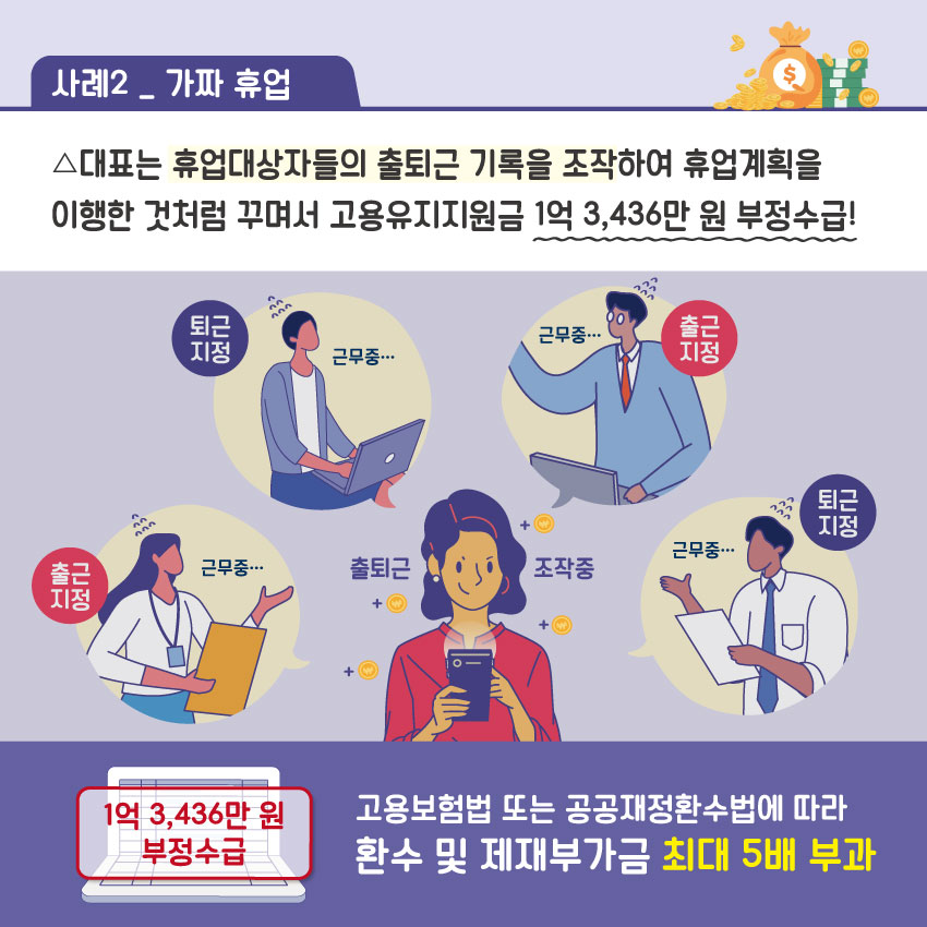 사례2 - 대표는 휴업대상자들의 출퇴근 기록을 조작하여 휴업계획을 이행한 것처럼 꾸며서 고용유지지원금 1억 3436만 원 부정 수급! 고용보험법 또는 공공재정환수법에 따라 환수 및 제재부가금 최대 5배 부과